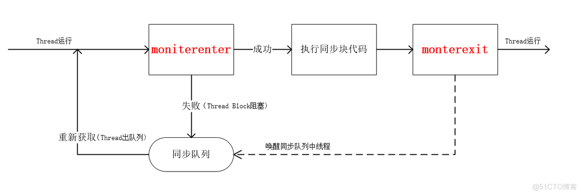 java 公平锁非公平锁 synchronized非公平锁_读锁