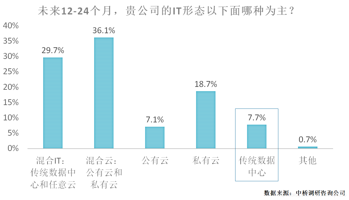 企业云的基础架构 企业级云_5G_03