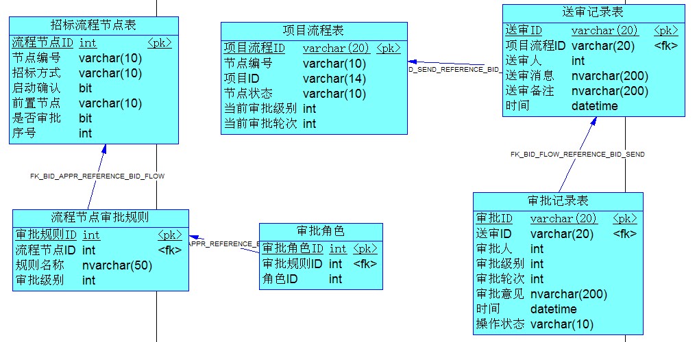 审批流程 架构 审批流程设计思路_字段