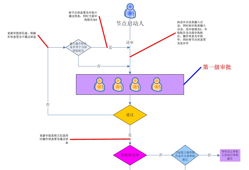 审批流程 架构 审批流程设计思路_字段_02