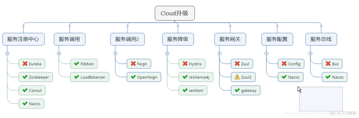 springcloud入门教程 springcloud最新版教程_spring_05