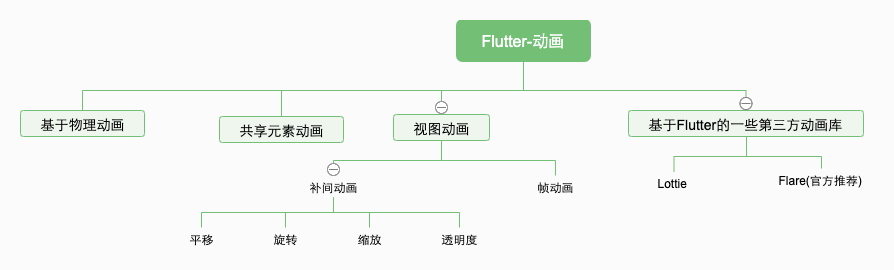 Flutter Overlay 显示动画 flutter 帧动画_ide