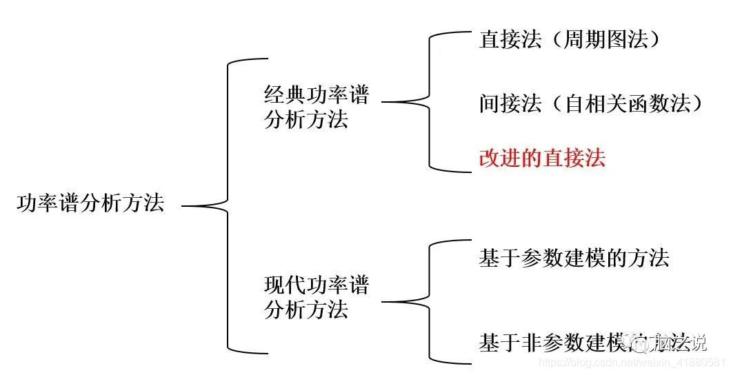 python利用功率谱密度和相位谱ifft python功率谱分析_机器学习