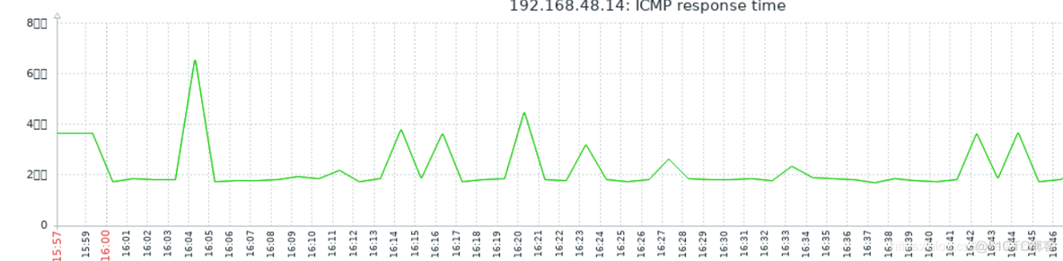 zabbix监控网络设备图形显示中断 zabbix 监控网络线路状态_zabbix_03