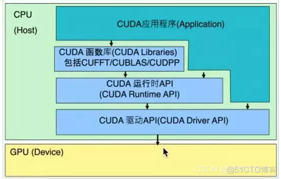 pytorch dataloader每隔几个iteration会卡住 pytorch dataloader gpu_CUDA