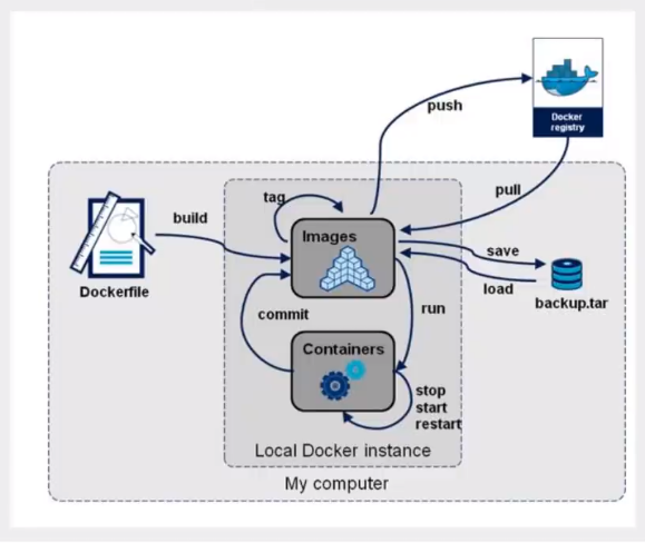 DOCKER电视 docker视频在线教程_服务器_131