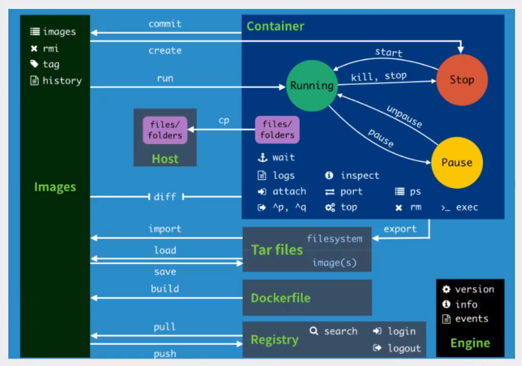 DOCKER电视 docker视频在线教程_阿里云_132