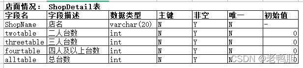 餐饮行情的数据分析与可视化 餐饮数据分析表怎么做_字段_03