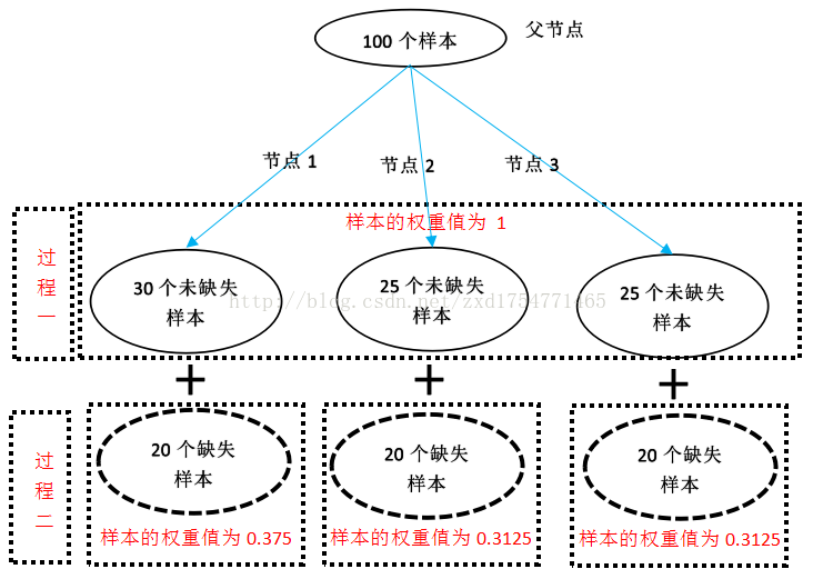 随机森林填补缺失值R语言 随机森林处理缺失值_机器学习_03