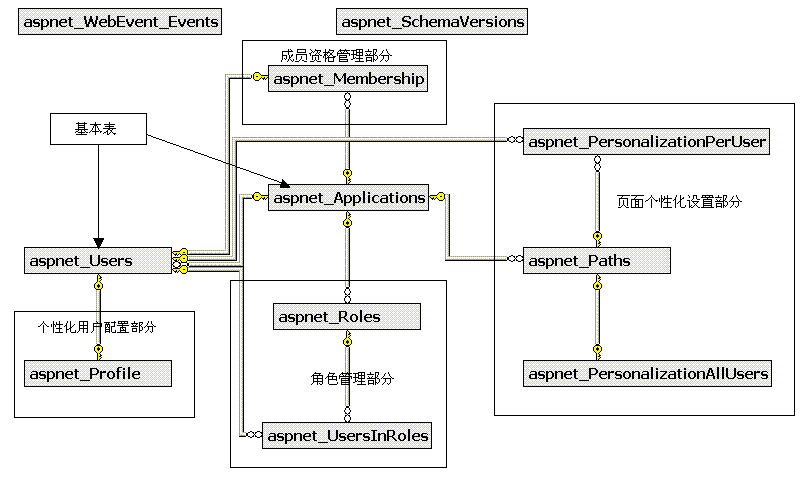 SQL server数据库部门表 sql数据库表关系图_ide