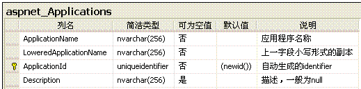 SQL server数据库部门表 sql数据库表关系图_字段_02