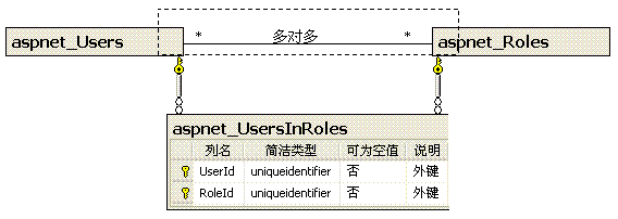 SQL server数据库部门表 sql数据库表关系图_ide_16