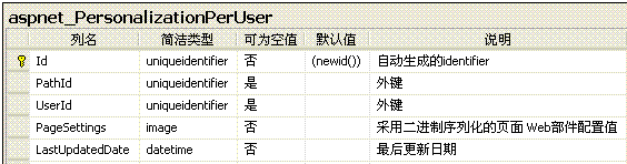 SQL server数据库部门表 sql数据库表关系图_字段_26