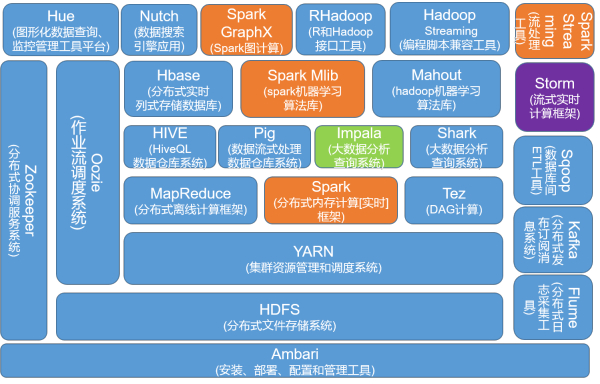 hadoop生态和doris hadoop生态技术_hadoop生态和doris