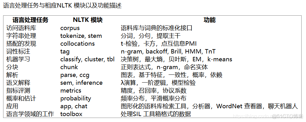 python nltk 中文语义分析 python语言nltk库简介_库函数