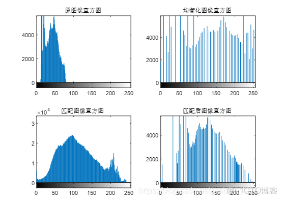 matlab如何实现直方图均衡化 matlab直方图均衡化原理_直方图规定化_02