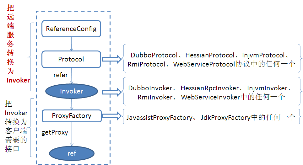 dubbo属于什么架构风格 dubbo架构图_dubbo_04