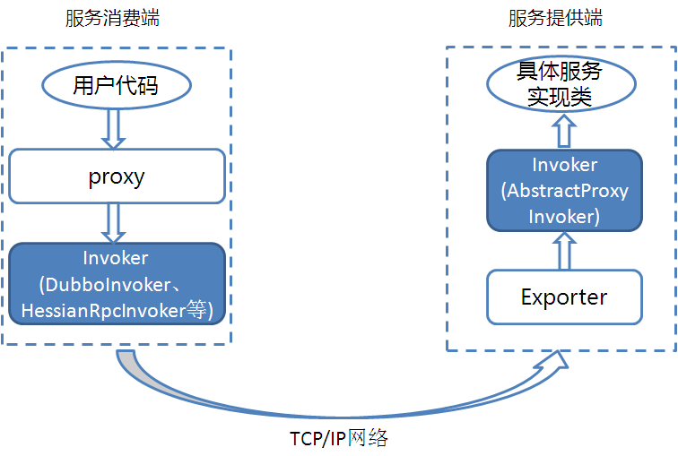 dubbo属于什么架构风格 dubbo架构图_zookeeper_05