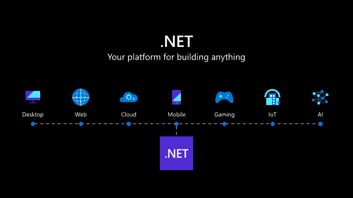 android netd模块 .net6 android_Windows_02