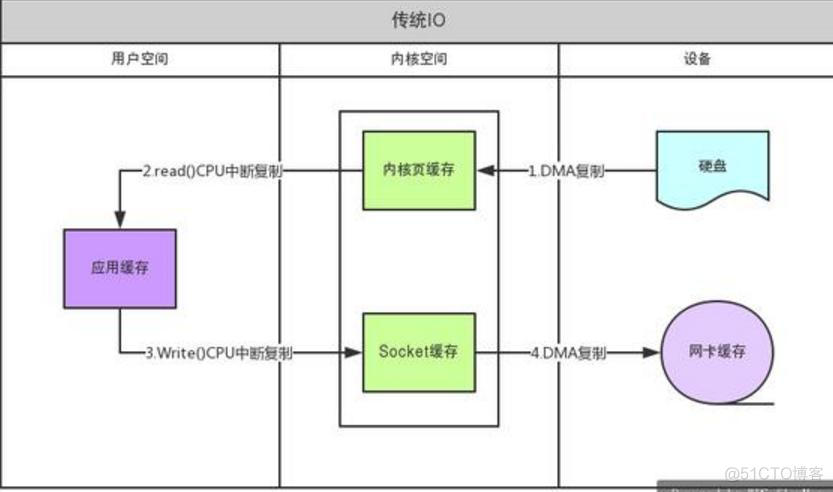 Java 零拷贝 下载 零拷贝的原理 java_上下文切换_02