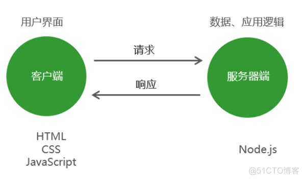 js后段和Java后段效率 js写后端_js监听地址栏变化