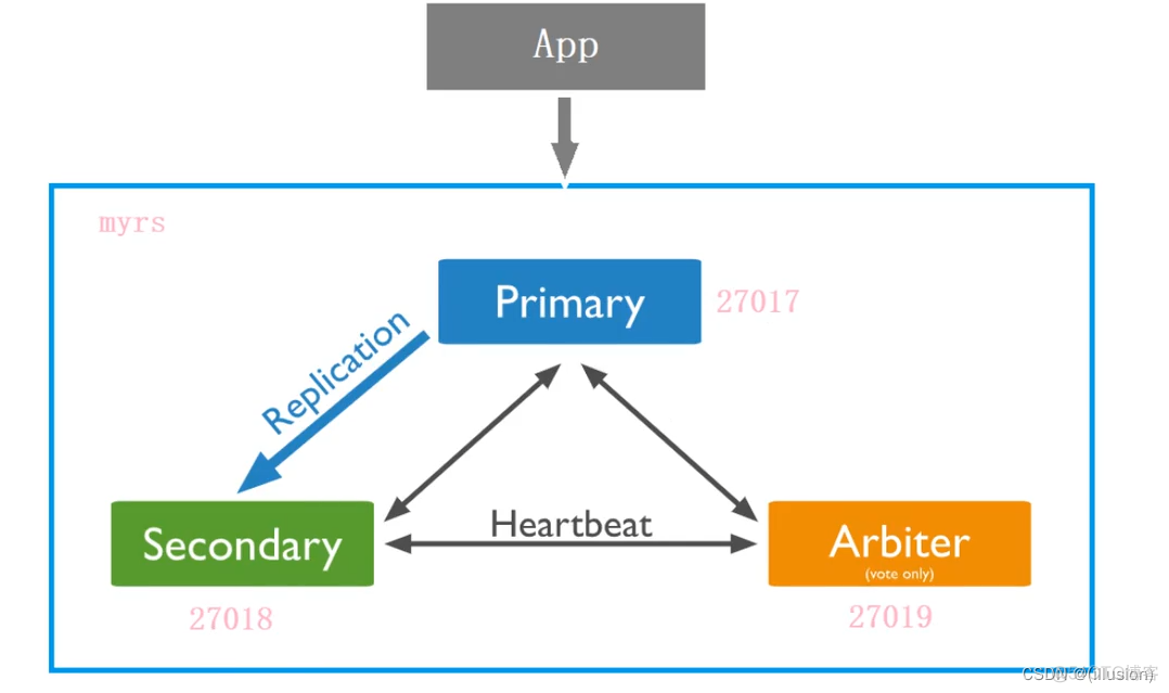 mongodb 副本集无法创建数据库 mongodb副本集群_mongodb