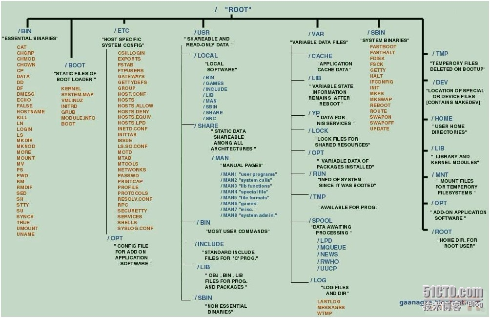 linux 架构分层 linux 架构图,linux 架构分层 linux 架构图_linux 架构分层,第1张