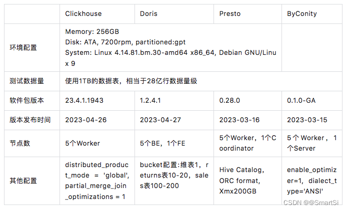 doris clickhouse hive 对比 doris和clickhouse对比_开源_02