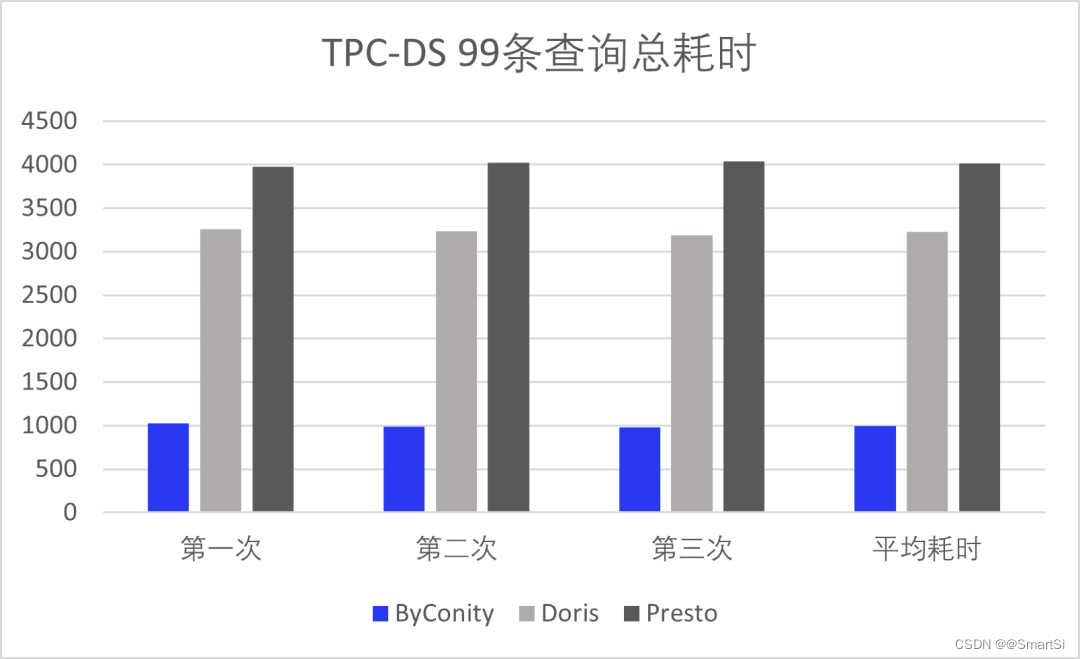 doris clickhouse hive 对比 doris和clickhouse对比_大数据_03