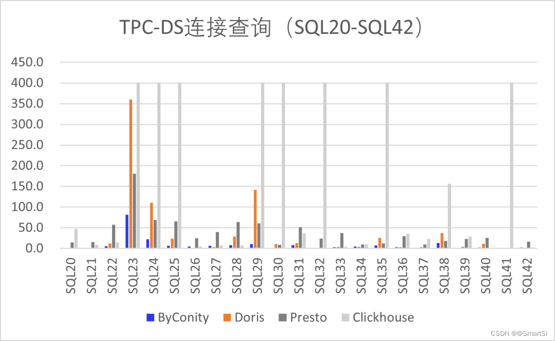 doris clickhouse hive 对比 doris和clickhouse对比_开源_05