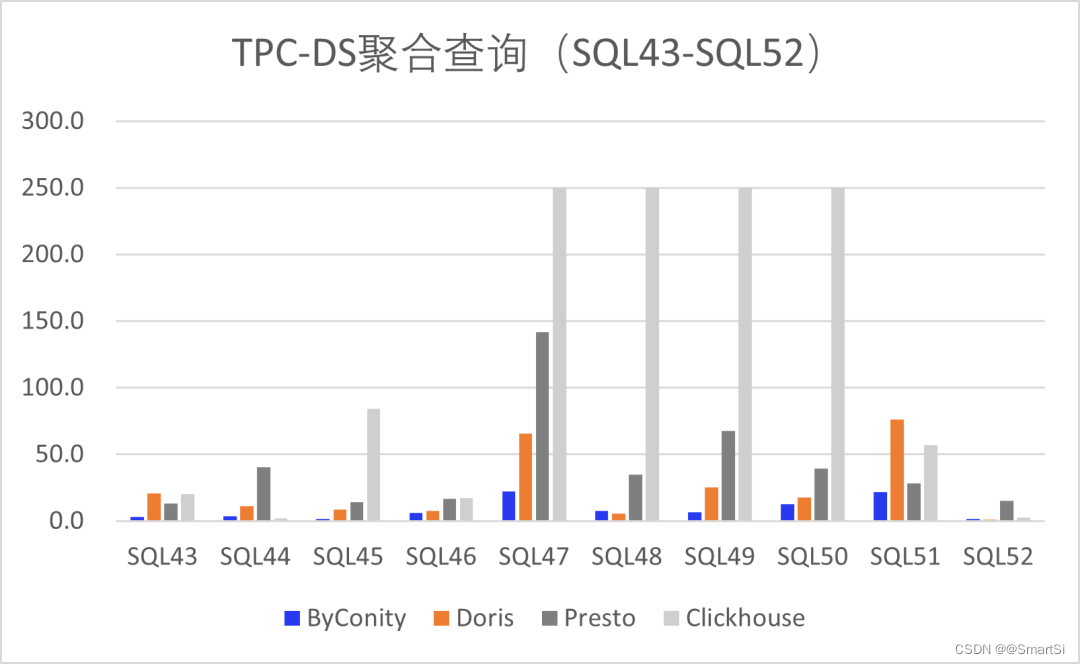 doris clickhouse hive 对比 doris和clickhouse对比_大数据_06