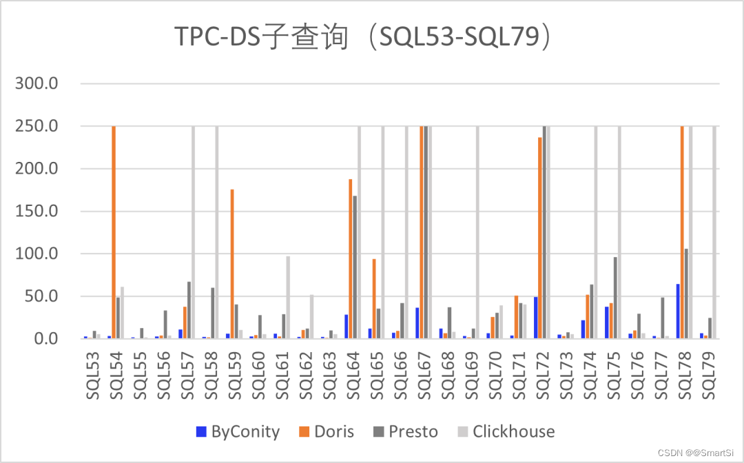 doris clickhouse hive 对比 doris和clickhouse对比_大数据_07