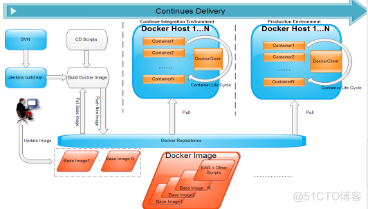 devops与aiops的区别 devops和docker的区别_App_03