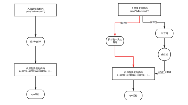 securecrt python 为什么不用引入crt 为什么python不用编译_机器语言