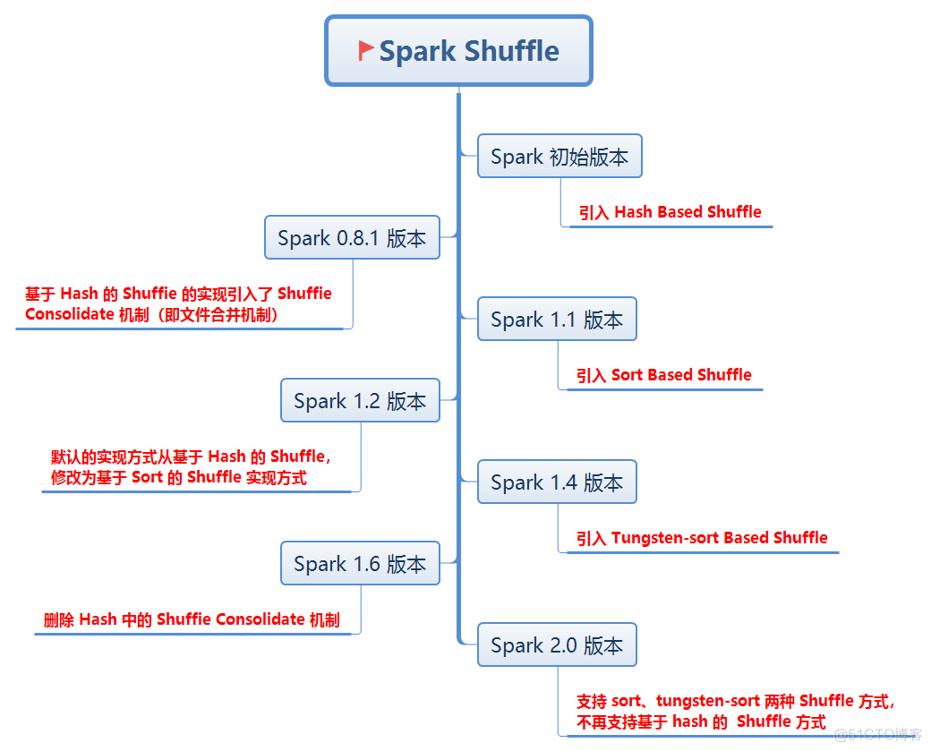 SPARKshuffle阶段中间结果存放咱哪里 spark中的shuffle_python