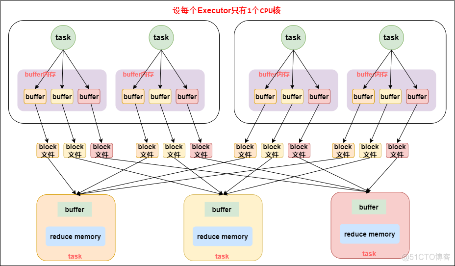 SPARKshuffle阶段中间结果存放咱哪里 spark中的shuffle_java_02