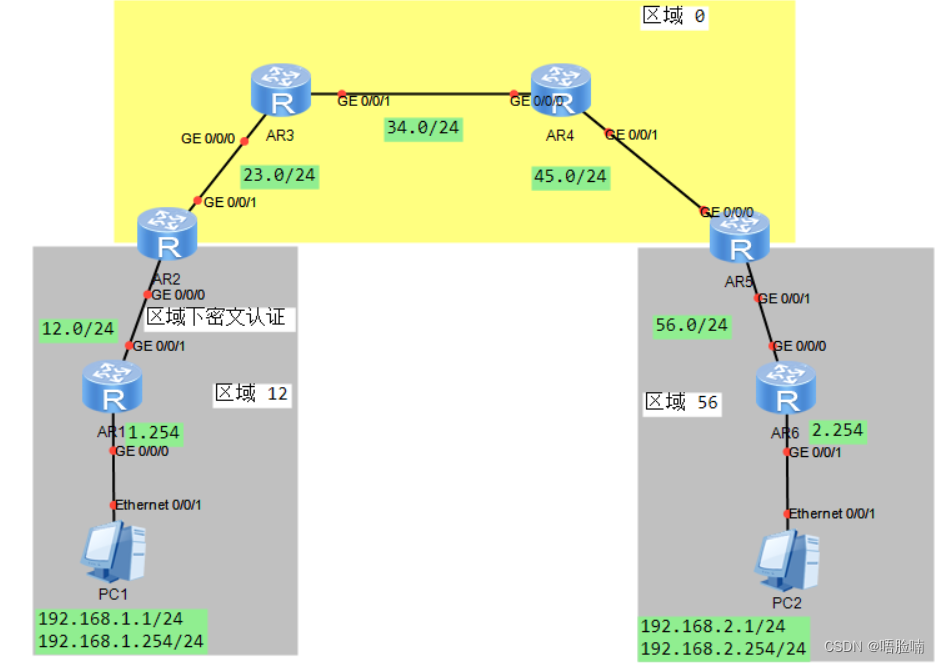 ospf区域认证作用 ospf区域认证和接口认证_网络安全_02