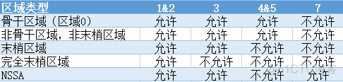 ospf重分发命令 ospf路由重分发_链路_03