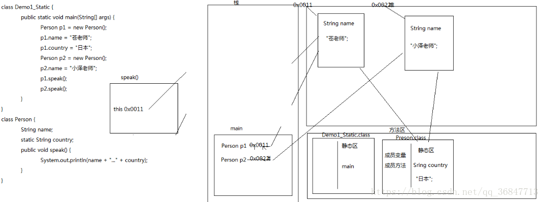 java 静态方法存在方法区吗 java静态方法的好处_java 静态方法存在方法区吗