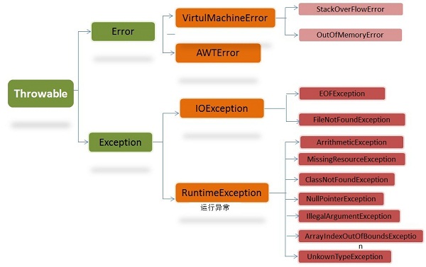 java中Exception的子类有哪些 java的exception分为几类_子类