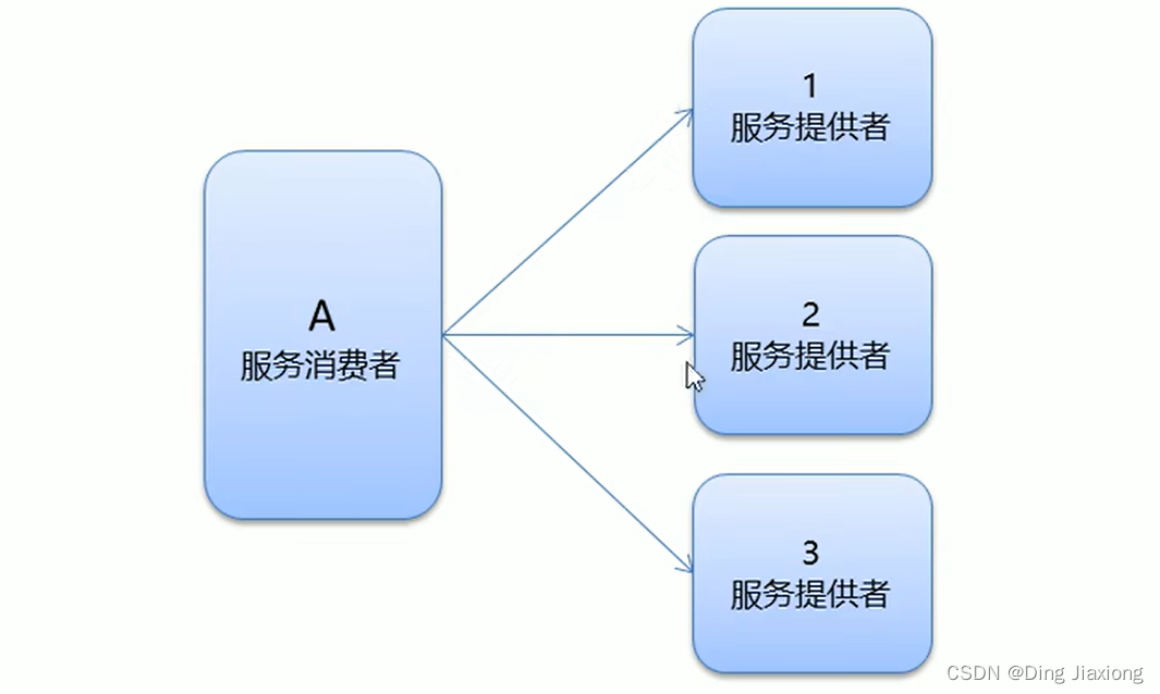 Dubbo random权重 dubbo权重配置_权重_02