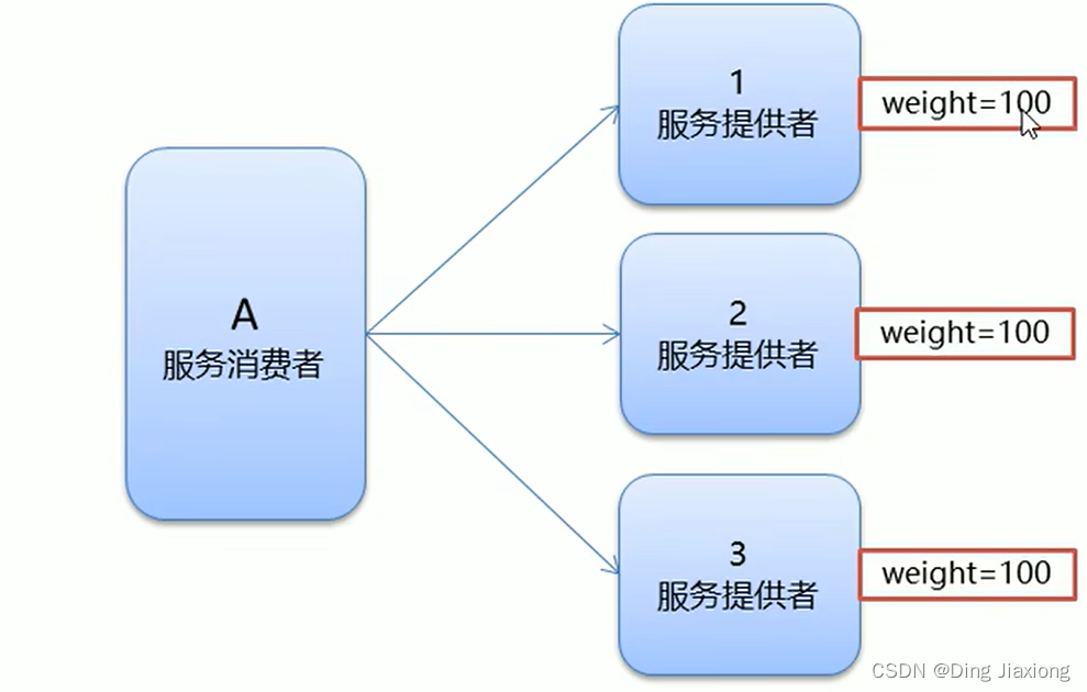 Dubbo random权重 dubbo权重配置_Dubbo random权重_03