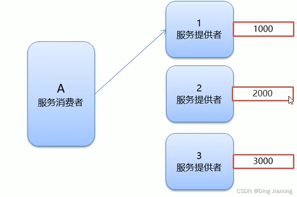 Dubbo random权重 dubbo权重配置_java_24