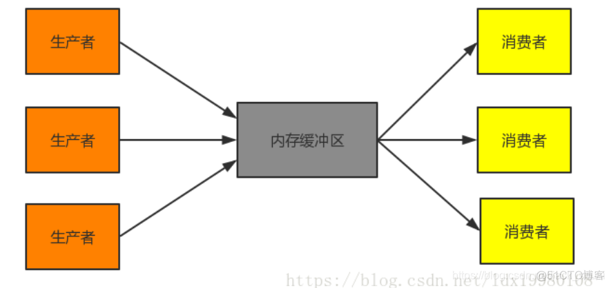 Java消费者顺序 java消费者生产者模式_Storage