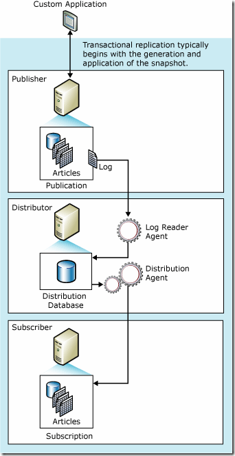 sql server如何复制本次的数据库 sql server 复制_服务器_06