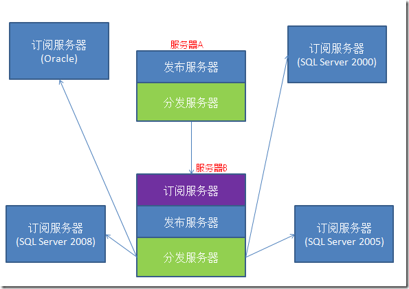 sql server如何复制本次的数据库 sql server 复制_服务器_30