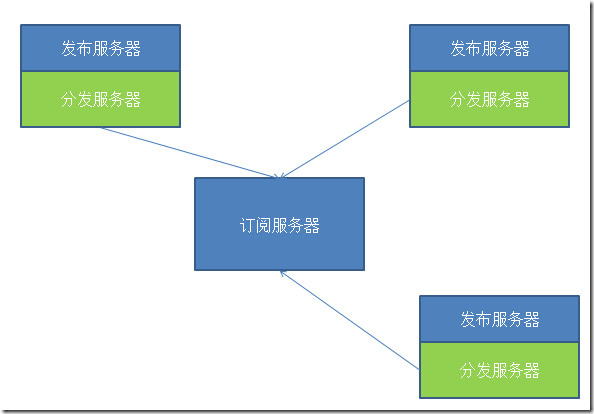 sql server如何复制本次的数据库 sql server 复制_Server_31