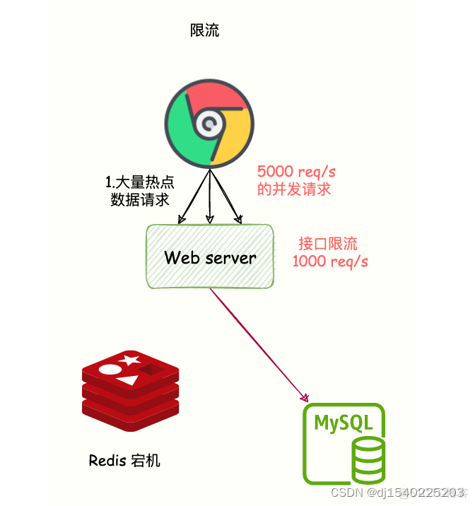 热点数据在redis怎么存放的 redis热点数据失效_redis_04