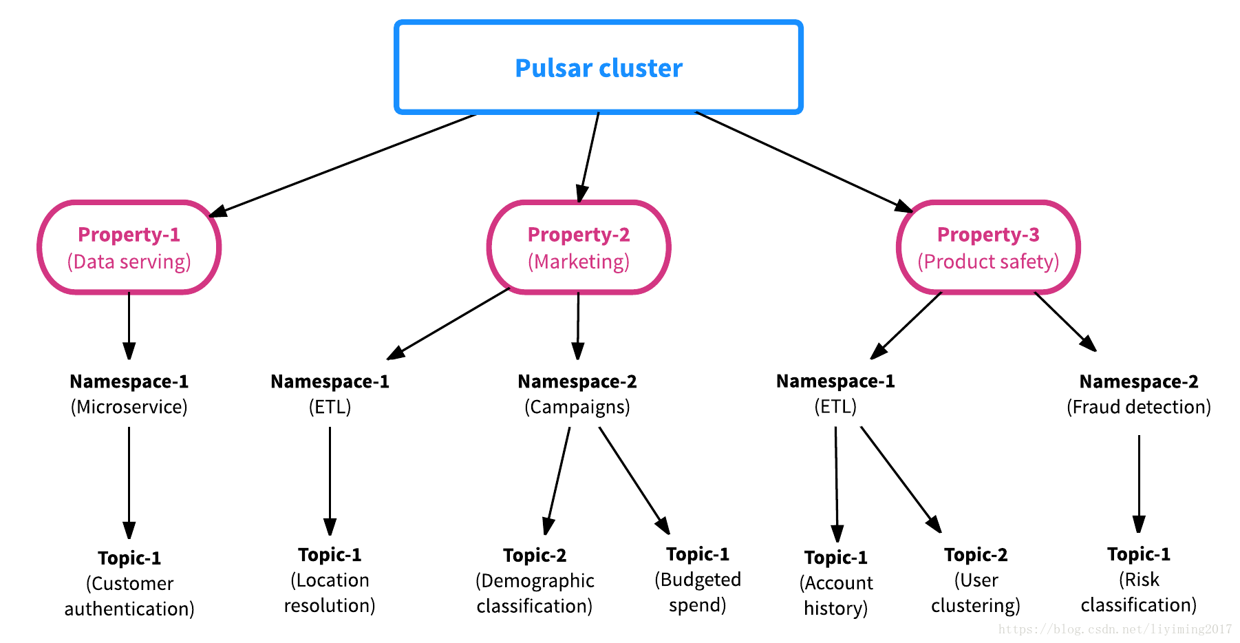 pulsar kafka优劣 pulsar要取代kafka_kafka