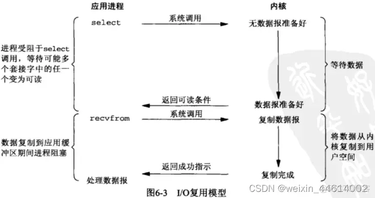 ios 复用Views io复用模型_文件描述符